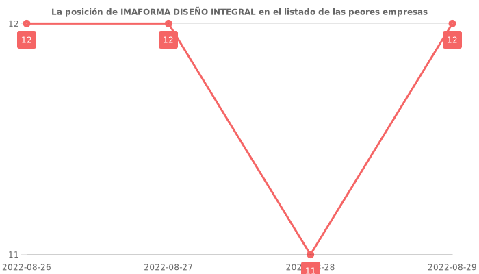 Opiniones sobre IMAFORMA DISEÑO INTEGRAL - Posición en el ranking de empresas