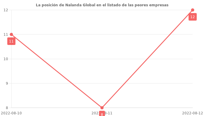Opiniones sobre Nalanda Global - Posición en el ranking de empresas