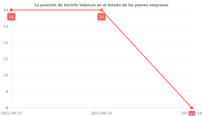 Opiniones sobre Serinfo Valencia - Posición en el ranking de empresas
