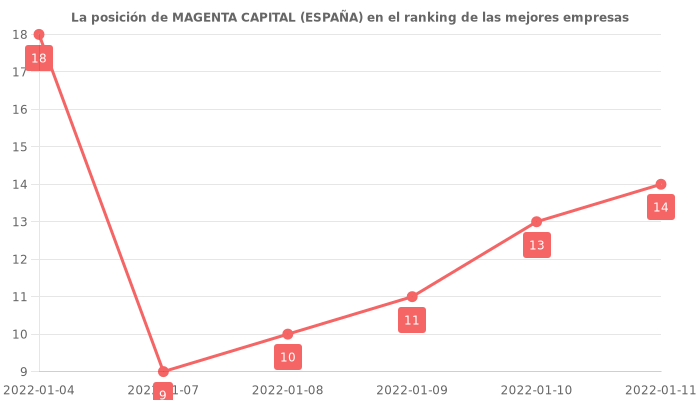 Opiniones sobre MAGENTA CAPITAL (ESPAÑA) - posición en el ranking de empresas