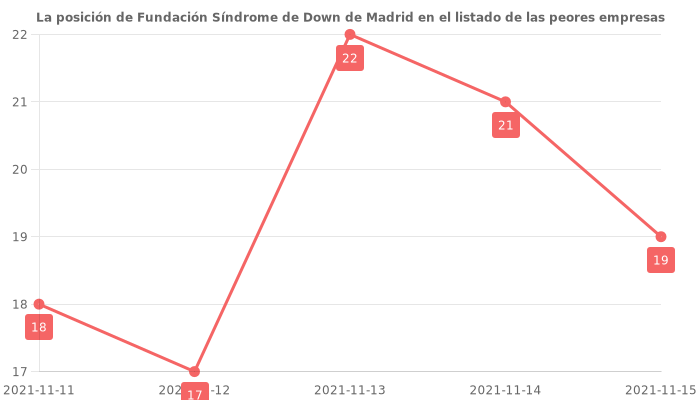 Opiniones sobre Fundación Síndrome de Down de Madrid - Posición en el ranking de empresas