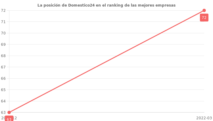 Opiniones sobre Domestico24 - Posición en el ranking de empresas