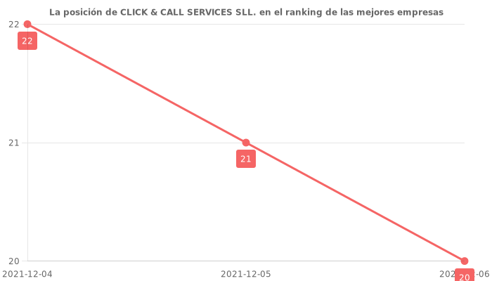 Opiniones sobre CLICK & CALL SERVICES SLL. - Posición en el ranking de empresas