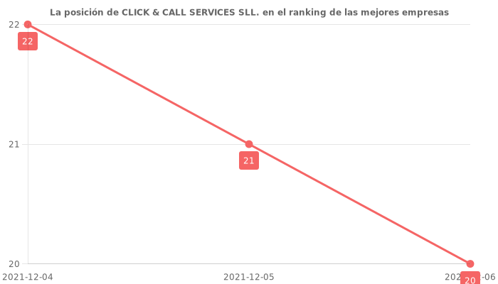 Opiniones sobre CLICK & CALL SERVICES SLL. - posición en el ranking de empresas