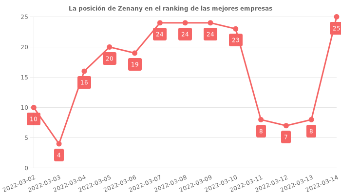 Opiniones sobre Zenany - Posición en el ranking de empresas