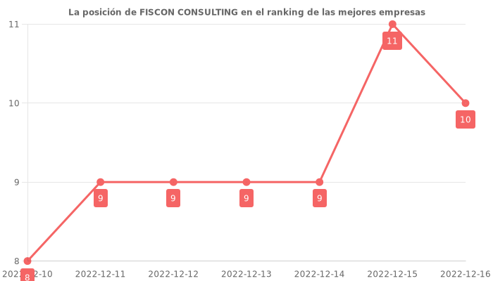 Opiniones sobre FISCON CONSULTING - Posición en el ranking de empresas