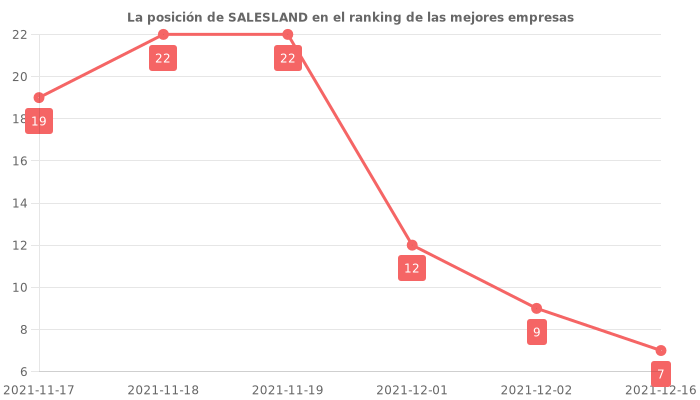 Opiniones sobre SALESLAND - Posición en el ranking de empresas