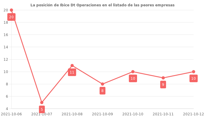 Opiniones sobre Ibice Dt Operaciones - Posición en el ranking de empresas
