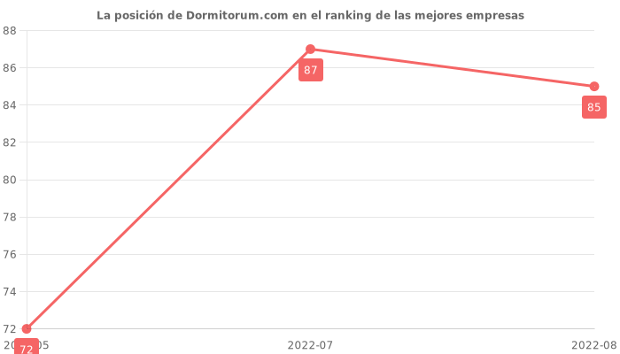 Opiniones sobre Dormitorum.com - Posición en el ranking de empresas