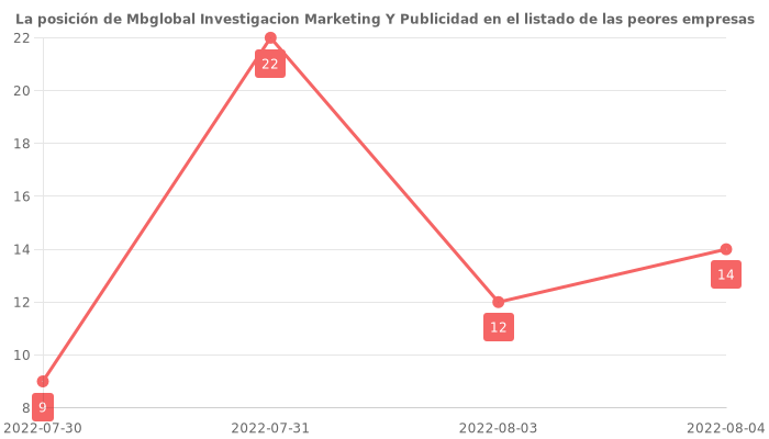 Opiniones sobre Mbglobal Investigacion Marketing Y Publicidad - Posición en el ranking de empresas