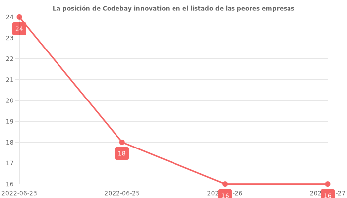 Opiniones sobre Codebay innovation - Posición en el ranking de empresas