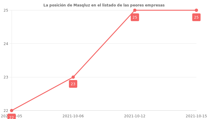 Opiniones sobre Masqluz - Posición en el ranking de empresas