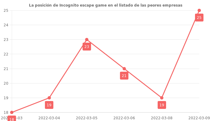 Opiniones sobre Incognito escape game - Posición en el ranking de empresas