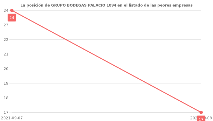 Opiniones sobre GRUPO BODEGAS PALACIO 1894 - Posición en el ranking de empresas