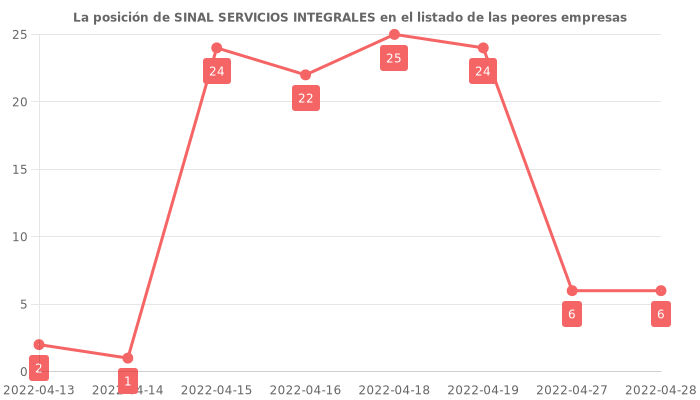 Opiniones sobre SINAL SERVICIOS INTEGRALES - Posición en el ranking de empresas