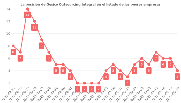 Opiniones sobre Gesico Outsourcing Integral - Posición en el ranking de empresas