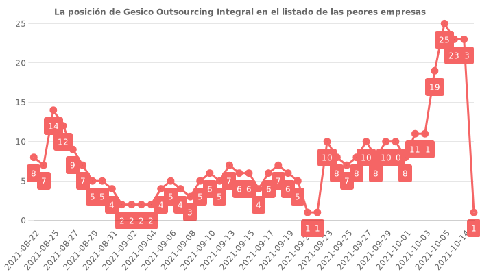 Opiniones sobre Gesico Outsourcing Integral - posición en el ranking de empresas