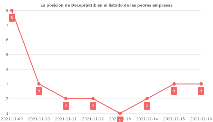 Opiniones sobre Decopraktik - Posición en el ranking de empresas