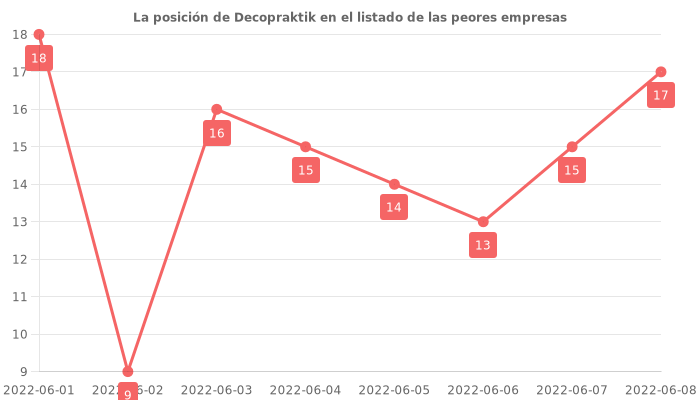 Opiniones sobre Decopraktik - Posición en el ranking de empresas