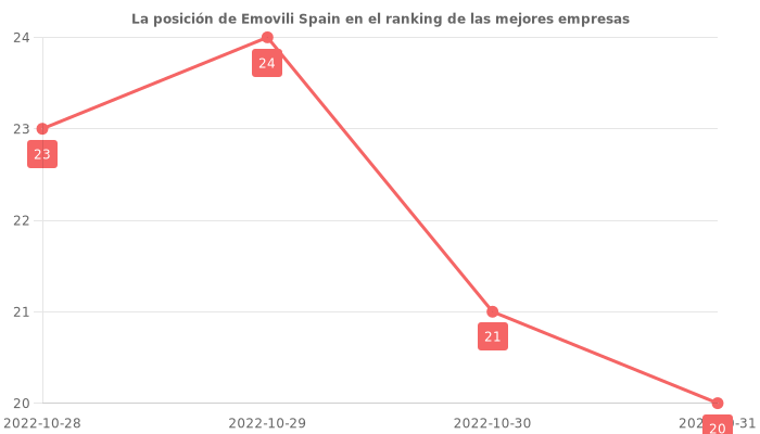 Opiniones sobre Emovili Spain - Posición en el ranking de empresas