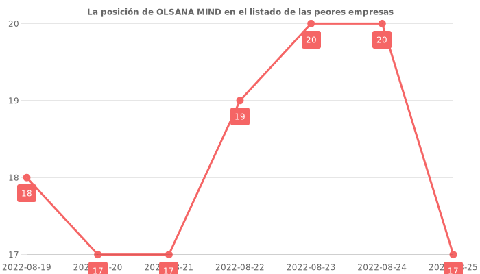 Opiniones sobre OLSANA MIND - Posición en el ranking de empresas