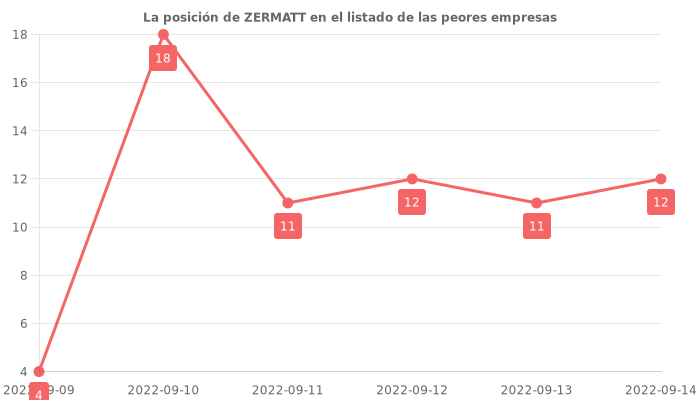 Opiniones sobre ZERMATT - Posición en el ranking de empresas
