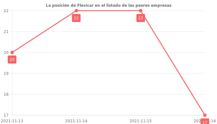 Opiniones sobre Flexicar - Posición en el ranking de empresas