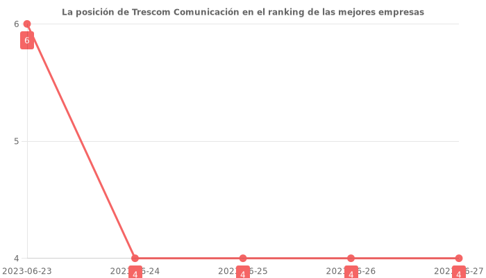Opiniones sobre Trescom Comunicación - Posición en el ranking de empresas