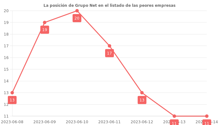 Opiniones sobre Grupo Net - Posición en el ranking de empresas