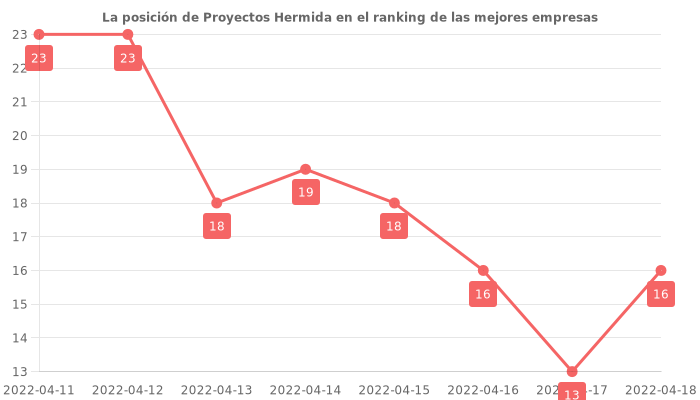 Opiniones sobre Proyectos Hermida - Posición en el ranking de empresas