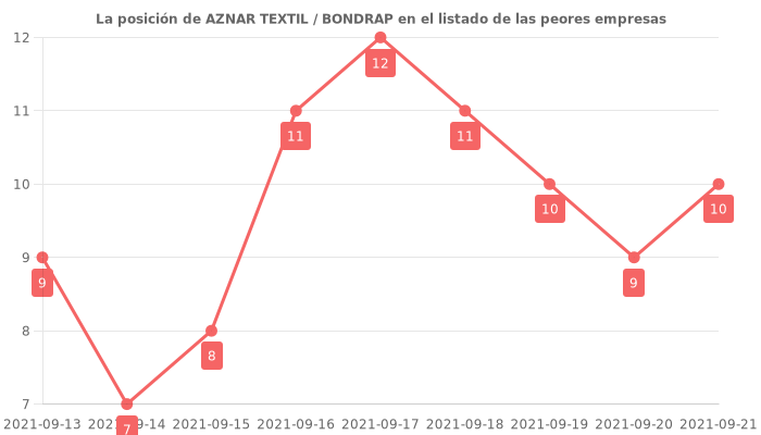 Opiniones sobre AZNAR TEXTIL / BONDRAP - posición en el ranking de empresas
