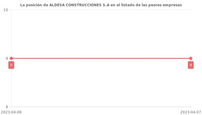 Opiniones sobre ALDESA CONSTRUCCIONES S.A - Posición en el ranking de empresas
