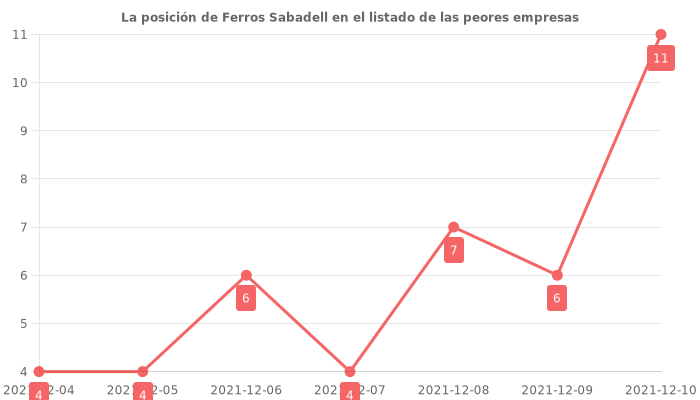 Opiniones sobre Ferros Sabadell - Posición en el ranking de empresas