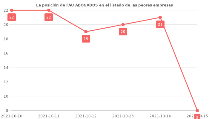 Opiniones sobre FAU ABOGADOS - Posición en el ranking de empresas