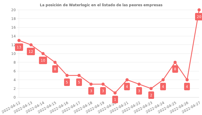 Opiniones sobre Waterlogic - Posición en el ranking de empresas