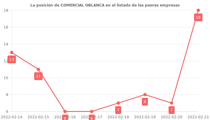 Opiniones sobre COMERCIAL OBLANCA - Posición en el ranking de empresas