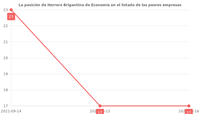 Opiniones sobre Herrero Brigantina de Economía - Posición en el ranking de empresas