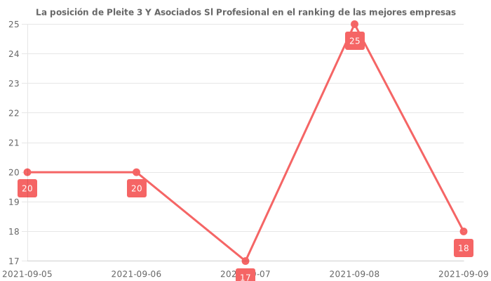 Opiniones sobre Pleite 3 Y Asociados Sl Profesional - Posición en el ranking de empresas