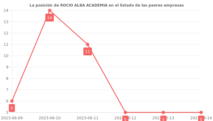 Opiniones sobre ROCIO ALBA ACADEMIA - Posición en el ranking de empresas