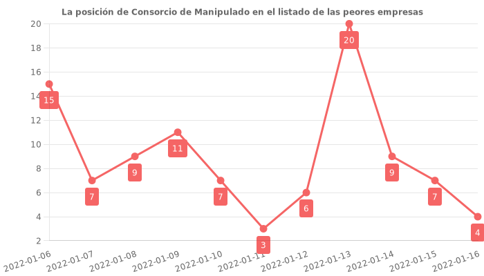 Opiniones sobre Consorcio de Manipulado - Posición en el ranking de empresas