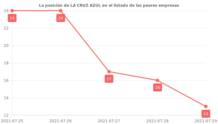Opiniones sobre LA CRUZ AZUL - Posición en el ranking de empresas