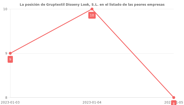 Opiniones sobre Gruptextil Disseny Look, S.L. - Posición en el ranking de empresas