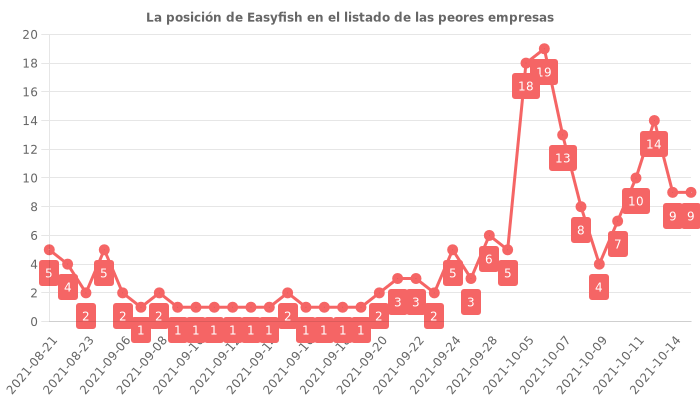 Opiniones sobre Easyfish - posición en el ranking de empresas