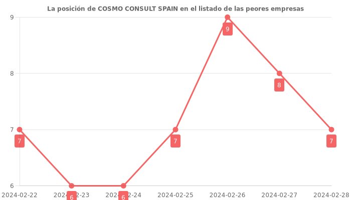 Opiniones sobre COSMO CONSULT SPAIN - Posición en el ranking de empresas