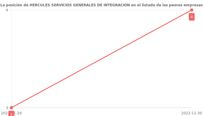 Opiniones sobre HERCULES SERVICIOS GENERALES DE INTEGRACION - Posición en el ranking de empresas