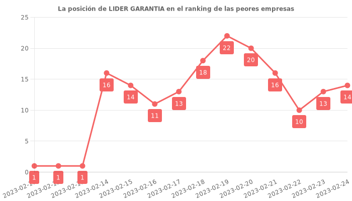 Opiniones sobre LIDER GARANTIA - Posición en el ranking de empresas
