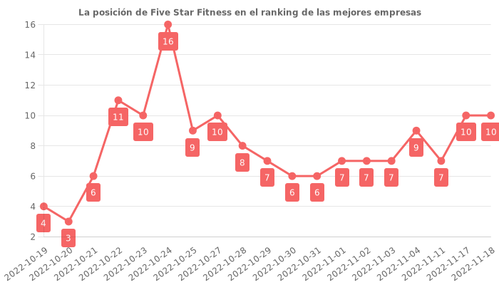 Opiniones sobre Five Star Fitness - Posición en el ranking de empresas