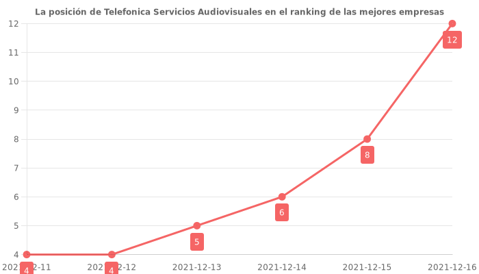 Opiniones sobre Telefonica Servicios Audiovisuales - Posición en el ranking de empresas