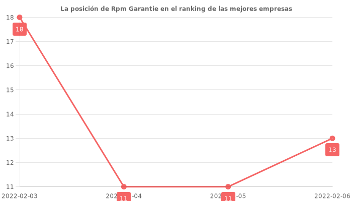 Opiniones sobre Rpm Garantie - Posición en el ranking de empresas