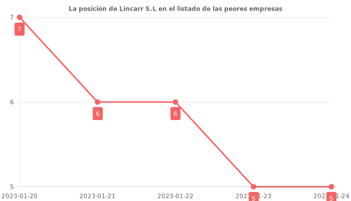 Opiniones sobre Lincarr S.L - Posición en el ranking de empresas
